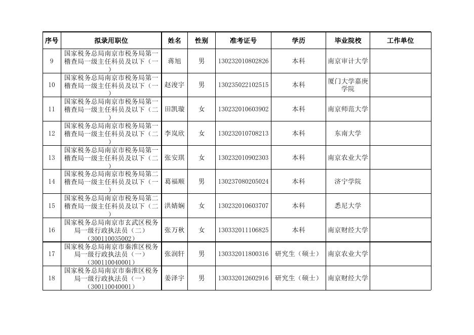 国家税务总局江苏省税务局2022年度拟录用公务员名单（第二批）.xls