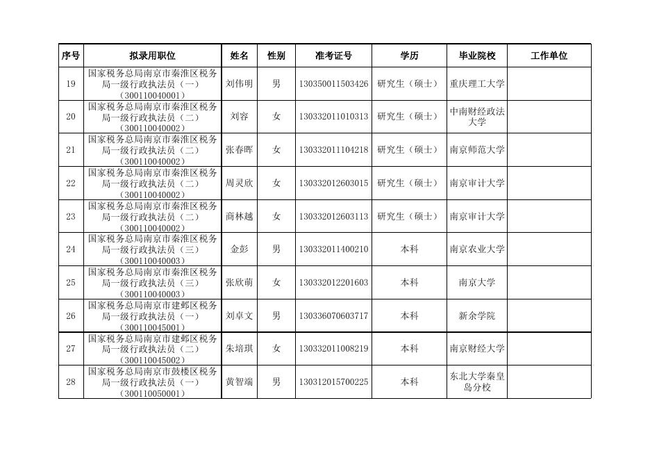 国家税务总局江苏省税务局2022年度拟录用公务员名单（第二批）.xls