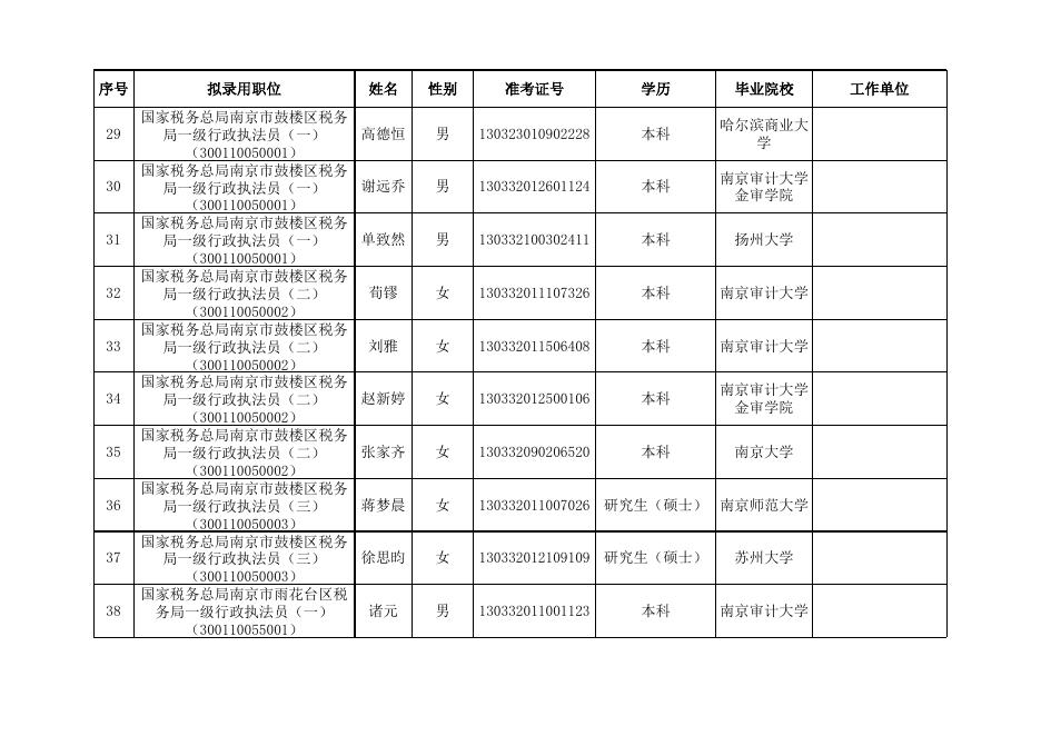 国家税务总局江苏省税务局2022年度拟录用公务员名单（第二批）.xls