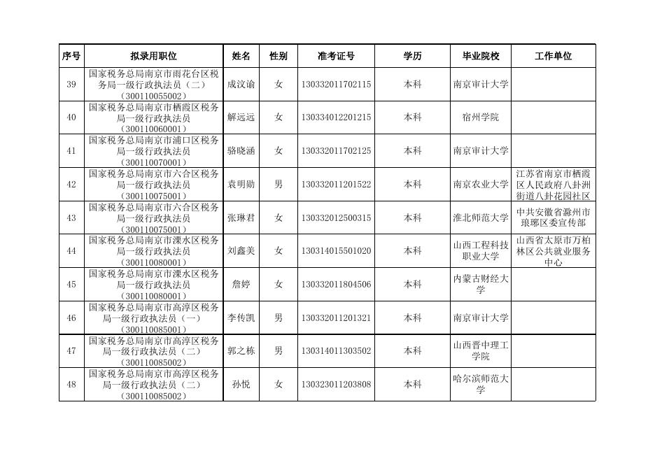 国家税务总局江苏省税务局2022年度拟录用公务员名单（第二批）.xls