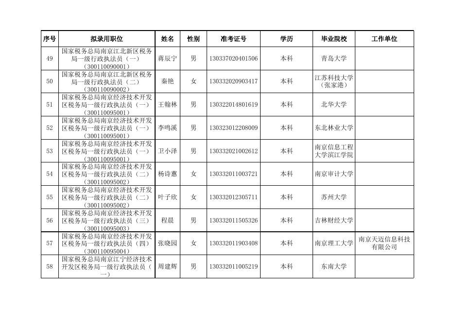 国家税务总局江苏省税务局2022年度拟录用公务员名单（第二批）.xls