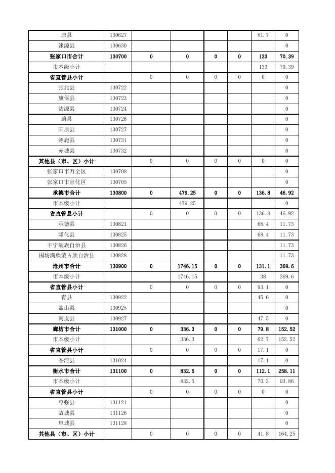 附件：中央提前下达2023年医疗服务与保障能力提升（卫生健康人才培养）补助资金市县分配表.xlsx