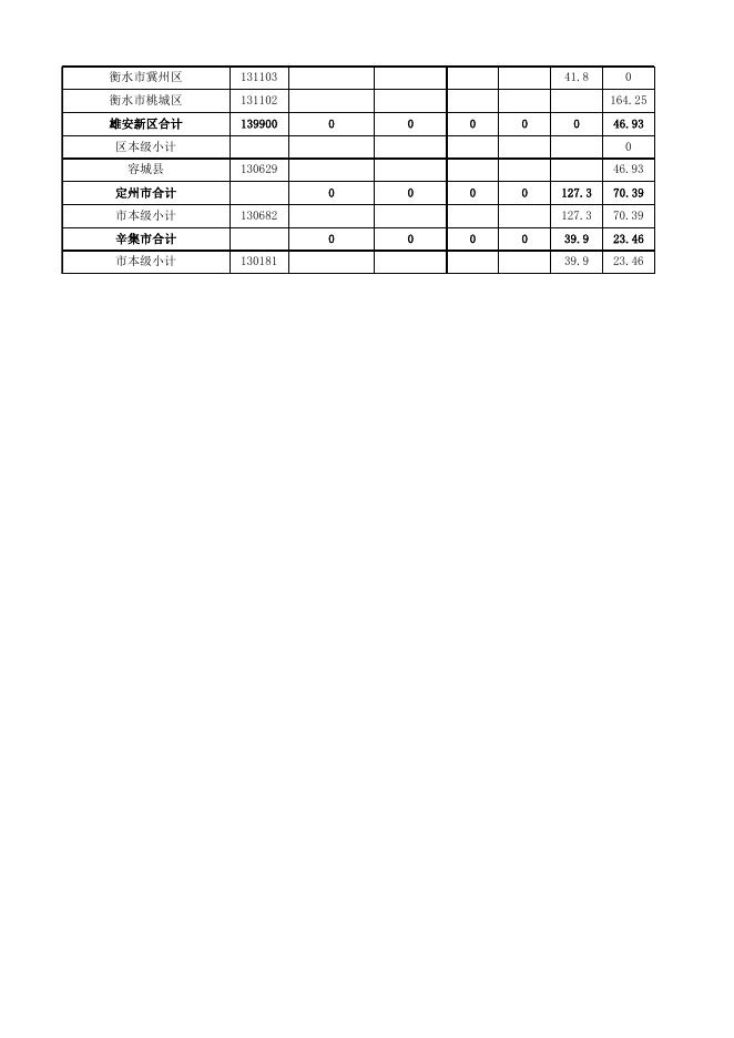 附件：中央提前下达2023年医疗服务与保障能力提升（卫生健康人才培养）补助资金市县分配表.xlsx