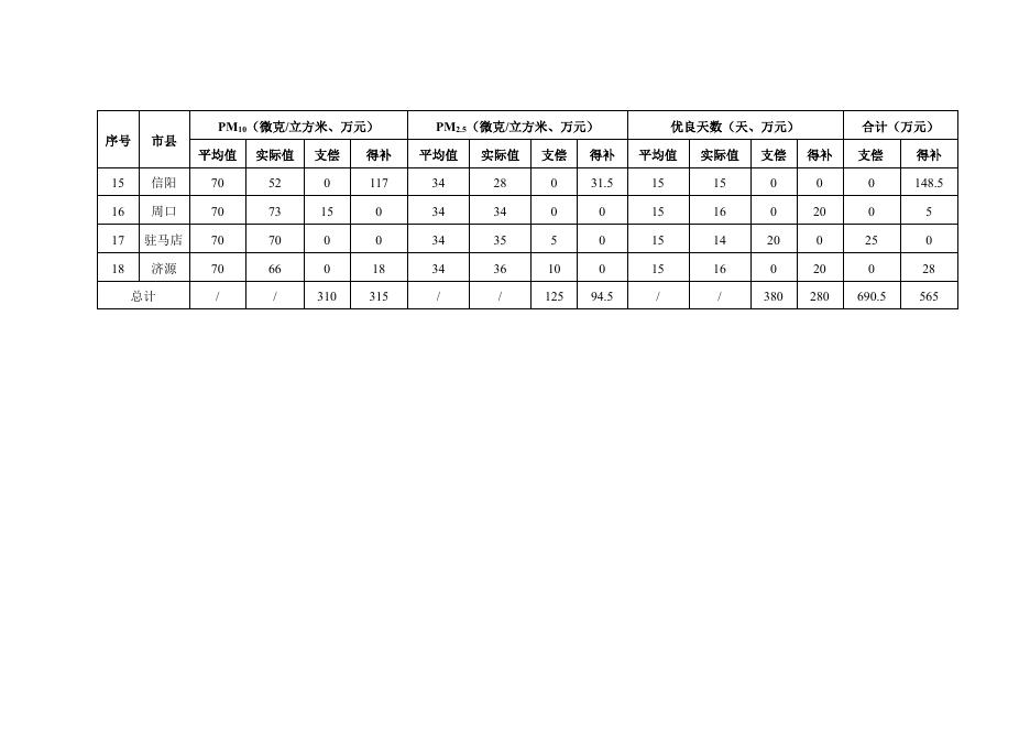 2019年9月城市环境空气质量生态补偿金支偿得补情况表.pdf