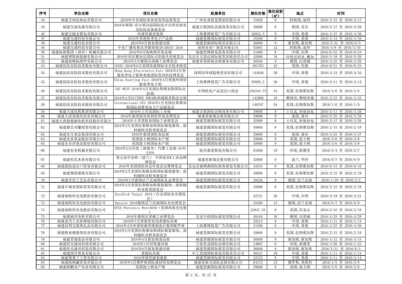 2016年1月至6月境外展会申报受理情况汇总表.xlsx