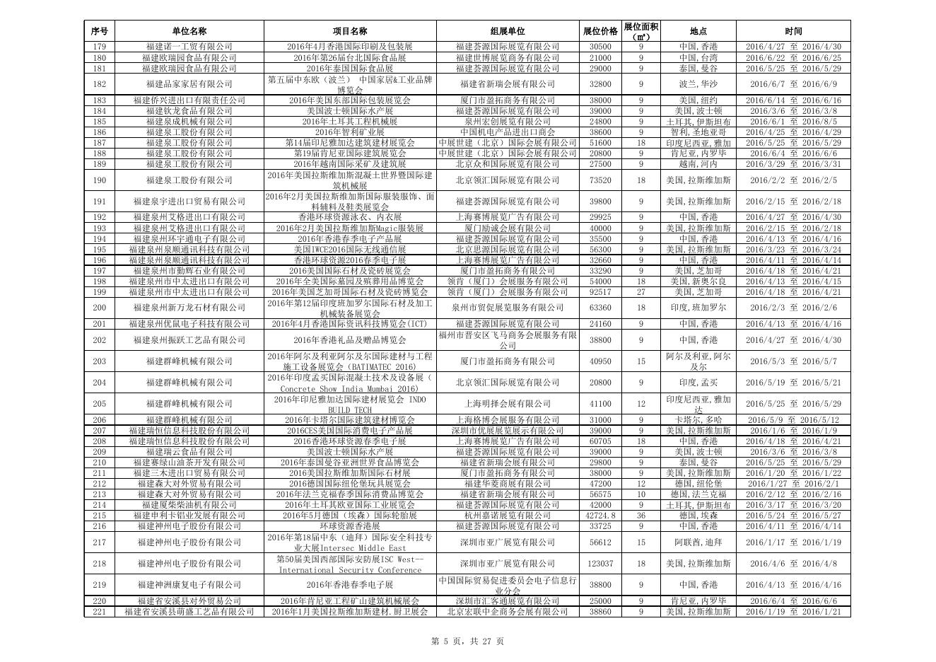 2016年1月至6月境外展会申报受理情况汇总表.xlsx