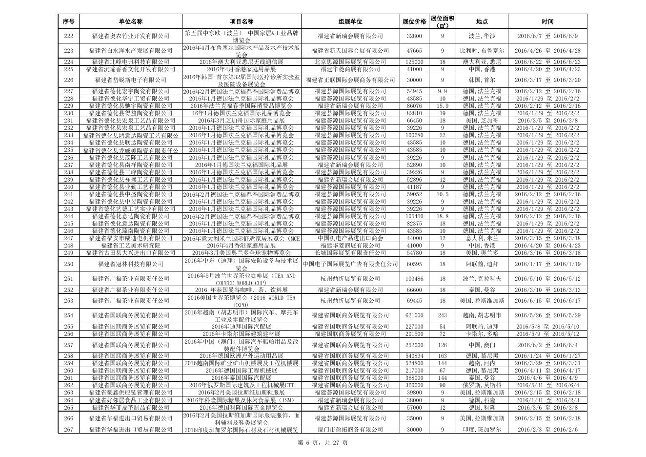 2016年1月至6月境外展会申报受理情况汇总表.xlsx