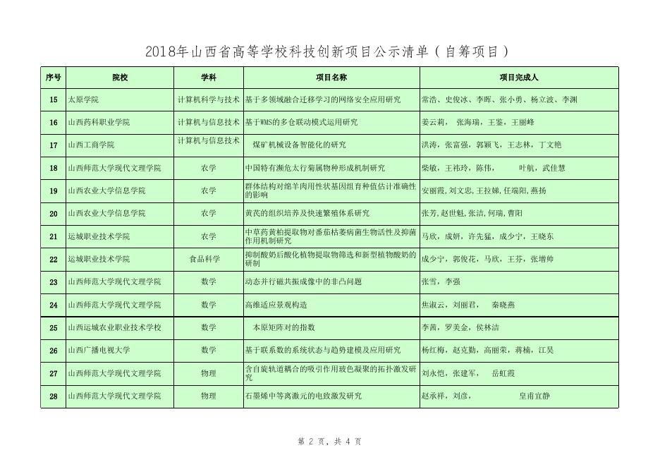 附件2：2018年山西省高校科技创新项目公示清单（自筹项目）.xls