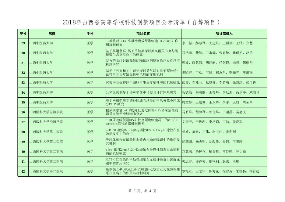 附件2：2018年山西省高校科技创新项目公示清单（自筹项目）.xls