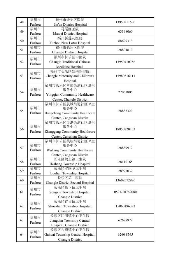 应急问询途径及就诊点信息介绍（Multilingual）_应急问询途径及就诊点信息介绍（Multilingual）(已归档)_抗击疫情，我们在行动！（Multilingual）(已归档)_福建省人民政府外事办公室网站.xls