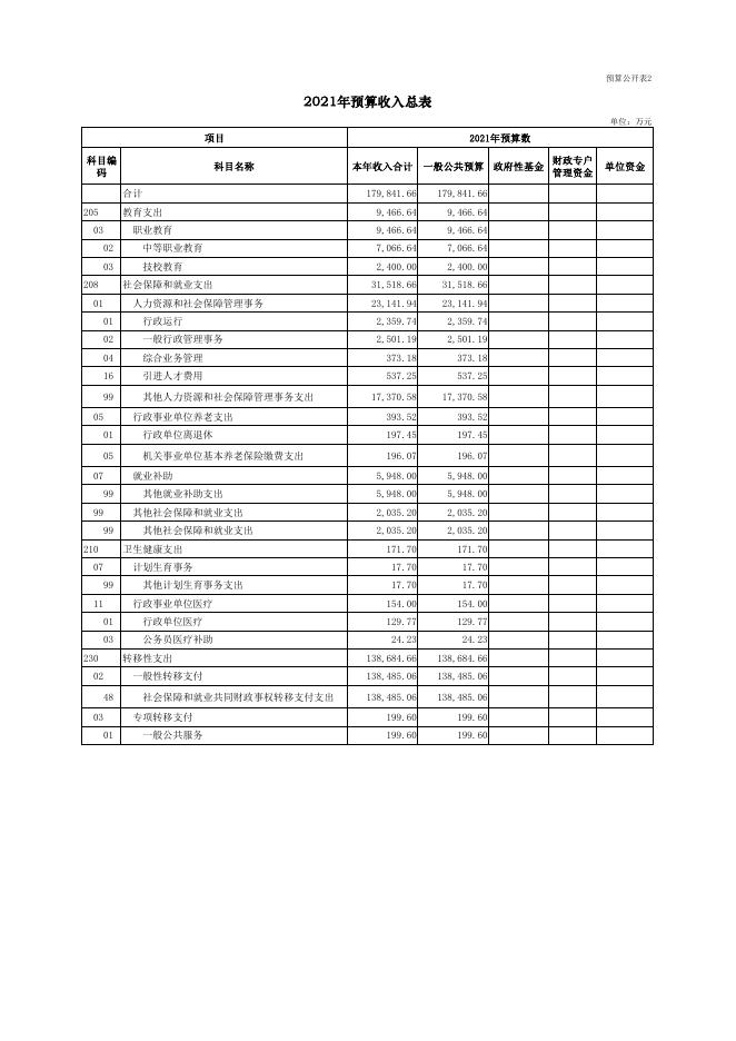 山西省人力资源和社会保障厅机关2021年部门预算公开表.pdf