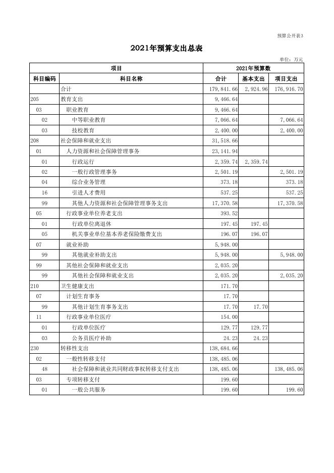 山西省人力资源和社会保障厅机关2021年部门预算公开表.pdf