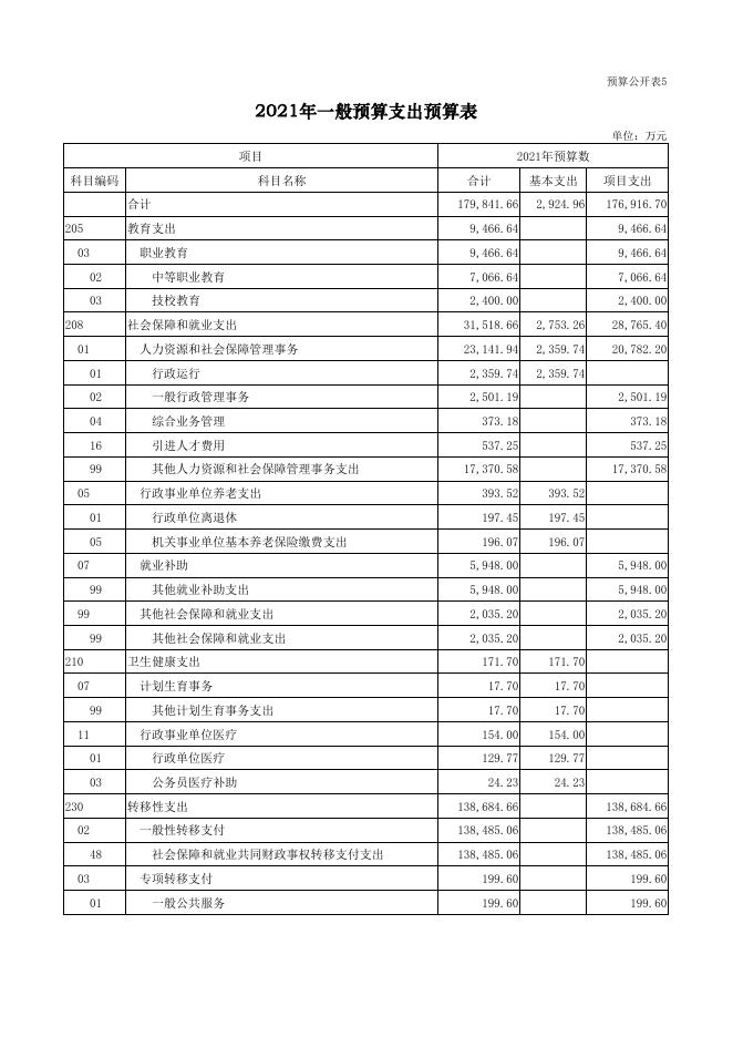 山西省人力资源和社会保障厅机关2021年部门预算公开表.pdf