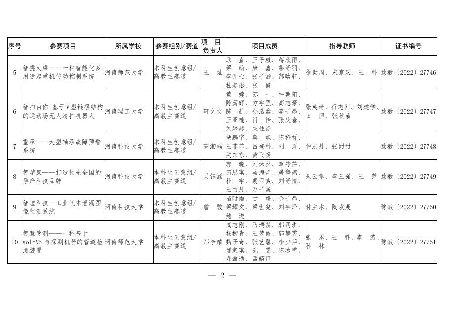 1.2022年河南省“互联网+”大学生创新创业大赛暨第八届中国国际“互联网+”大学生创新创业大赛河南赛区选拔赛获奖项目名单.pdf