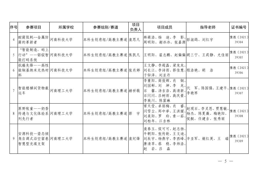 1.2021年河南省“互联网+”大学生创新创业大赛暨第七届中国国际“互联网+”大学生创新创业大赛河南赛区选拔赛获奖项目名单.pdf