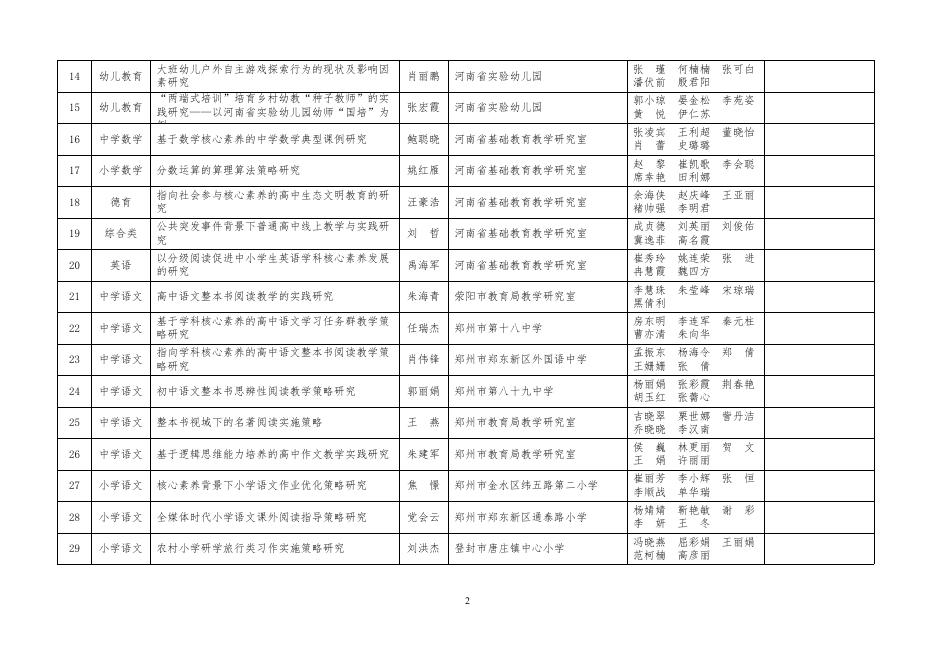 2021年度河南省基础教育教学研究项目结项课题一览表.pdf
