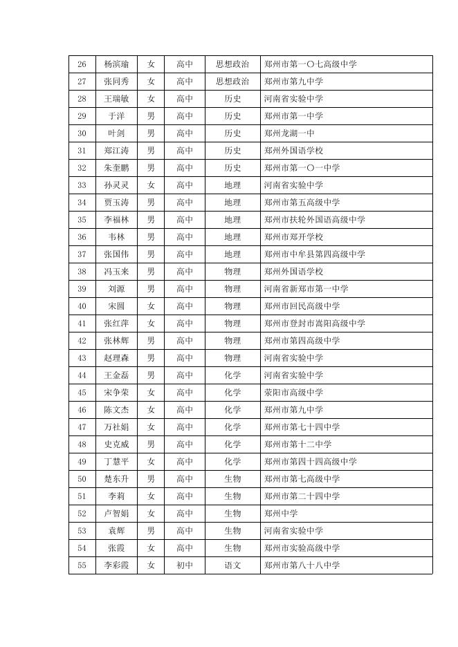 2.河南省第十五批中小学幼儿园骨干教师名单.pdf
