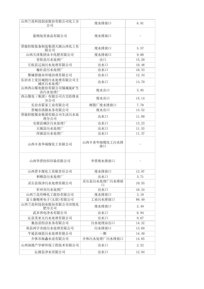 重点污染源在线监控日均值数据（废水）2022年8月19日.xlsx
