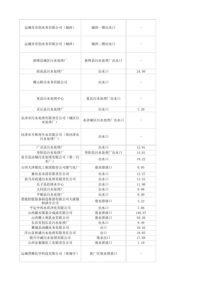 重点污染源在线监控日均值数据（废水）2022年8月19日.xlsx