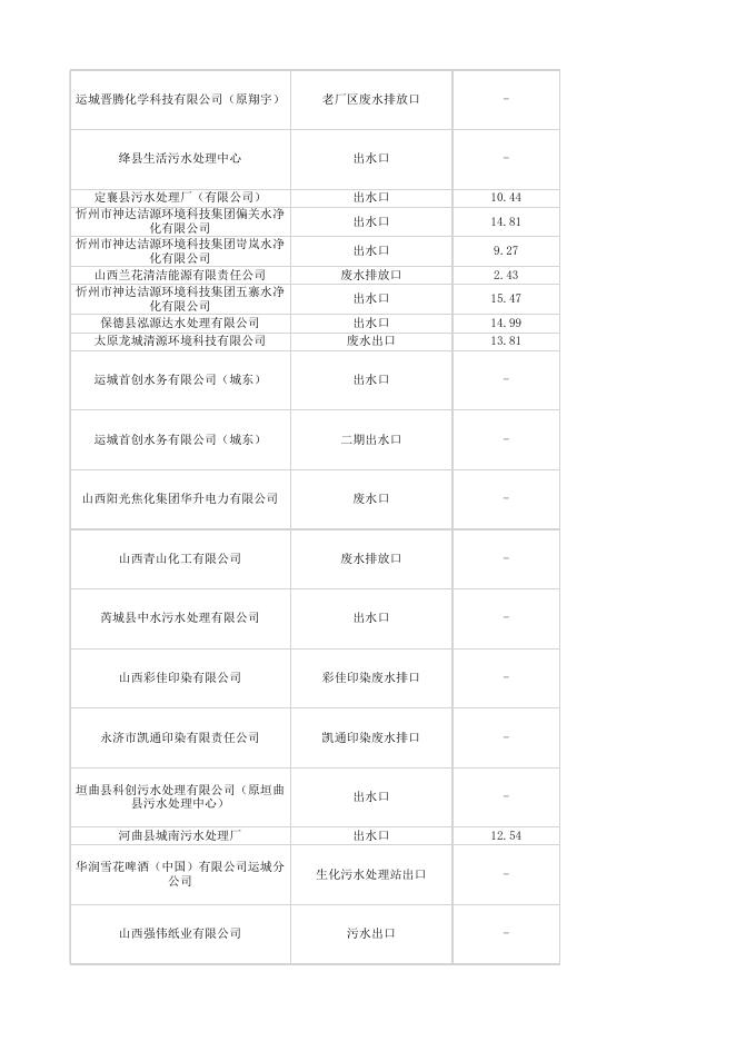 重点污染源在线监控日均值数据（废水）2022年8月19日.xlsx