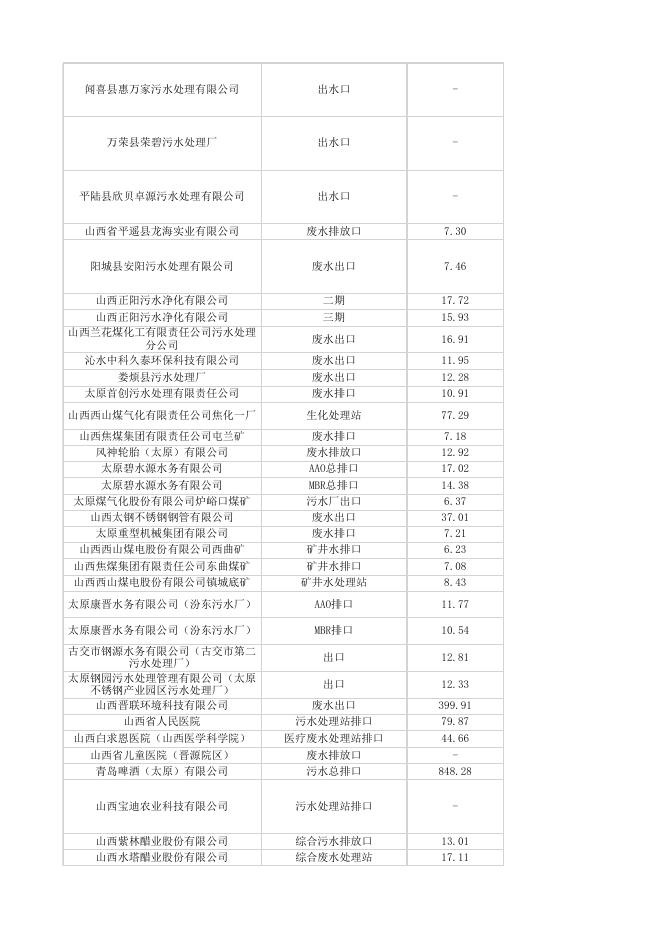 重点污染源在线监控日均值数据（废水）2022年8月19日.xlsx