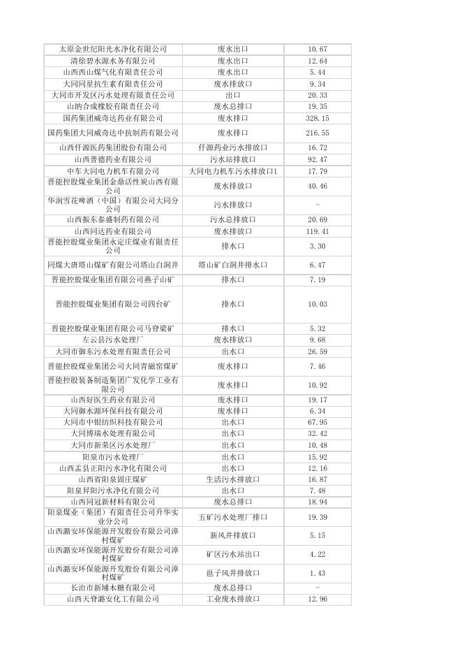 重点污染源在线监控日均值数据（废水）2022年8月19日.xlsx
