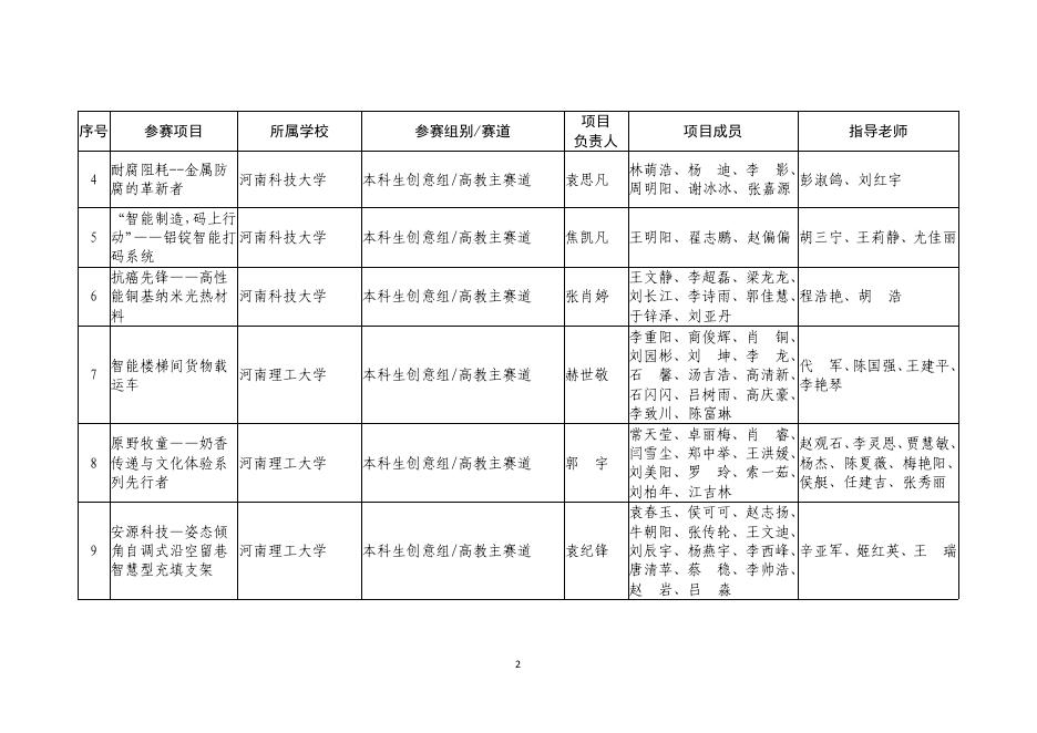 1. 2021年河南省“互联网+”创新创业大赛暨第七届中国国际“互联网+”大学生创新创业大赛河南赛区选拔赛（主赛道、青年红色筑梦之旅赛道）拟获奖项目名单.pdf