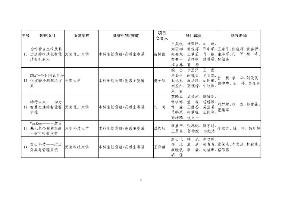 1. 2021年河南省“互联网+”创新创业大赛暨第七届中国国际“互联网+”大学生创新创业大赛河南赛区选拔赛（主赛道、青年红色筑梦之旅赛道）拟获奖项目名单.pdf