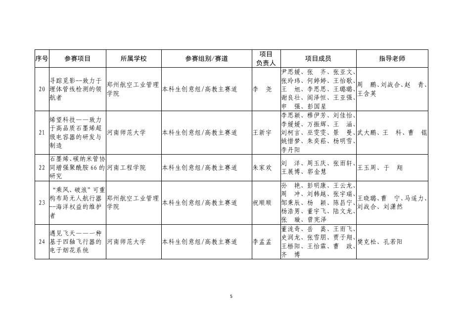 1. 2021年河南省“互联网+”创新创业大赛暨第七届中国国际“互联网+”大学生创新创业大赛河南赛区选拔赛（主赛道、青年红色筑梦之旅赛道）拟获奖项目名单.pdf