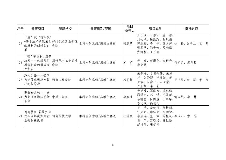 1. 2021年河南省“互联网+”创新创业大赛暨第七届中国国际“互联网+”大学生创新创业大赛河南赛区选拔赛（主赛道、青年红色筑梦之旅赛道）拟获奖项目名单.pdf