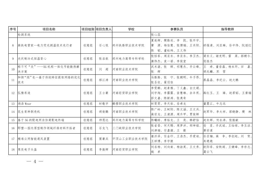 1.2021年河南省“互联网+”大学生创新创业大赛职教赛道比赛暨第七届中国国际“互联网+”大学生创新创业大赛职教赛道河南赛区选拔赛拟获奖项目名单.pdf