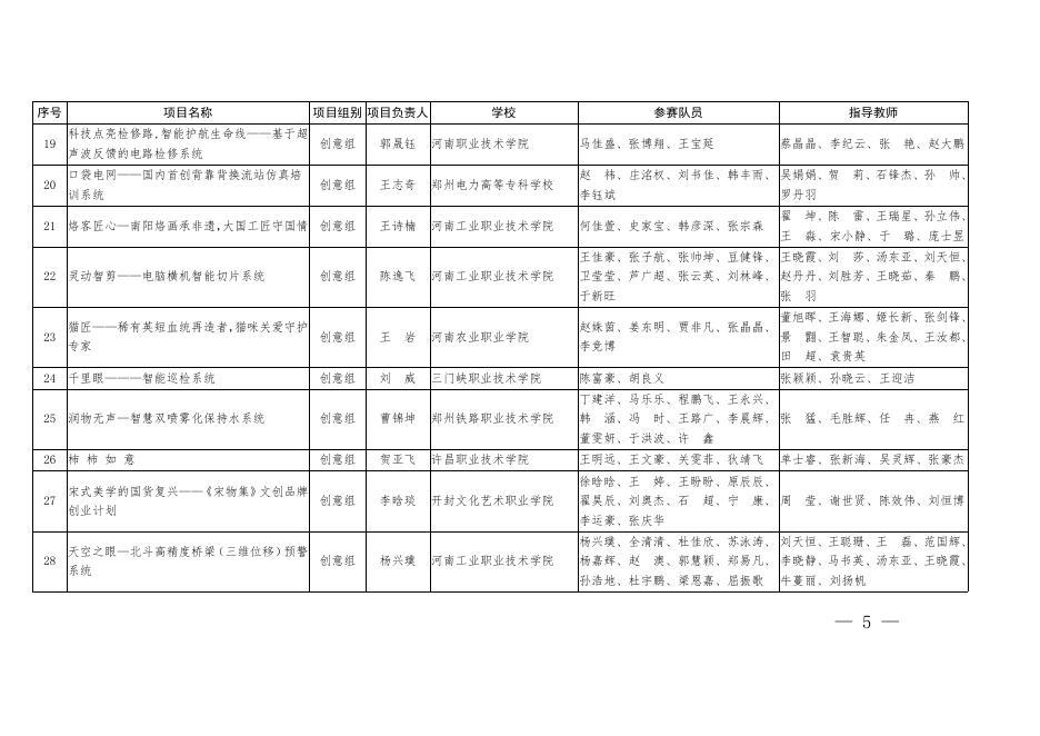 1.2021年河南省“互联网+”大学生创新创业大赛职教赛道比赛暨第七届中国国际“互联网+”大学生创新创业大赛职教赛道河南赛区选拔赛拟获奖项目名单.pdf