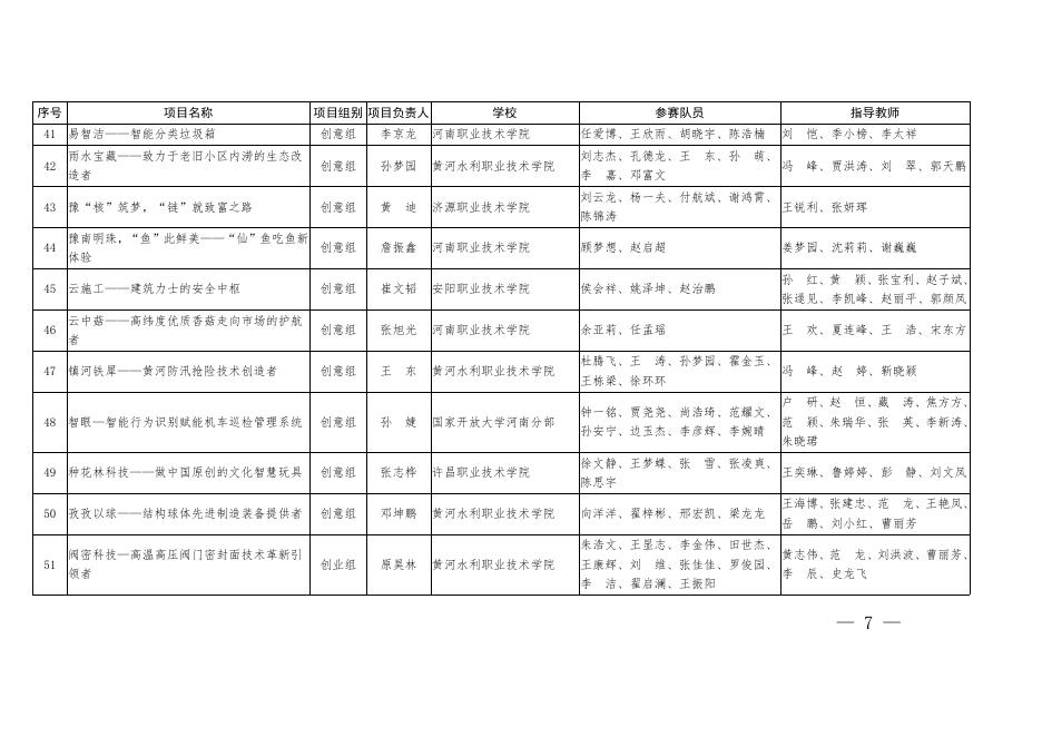 1.2021年河南省“互联网+”大学生创新创业大赛职教赛道比赛暨第七届中国国际“互联网+”大学生创新创业大赛职教赛道河南赛区选拔赛拟获奖项目名单.pdf