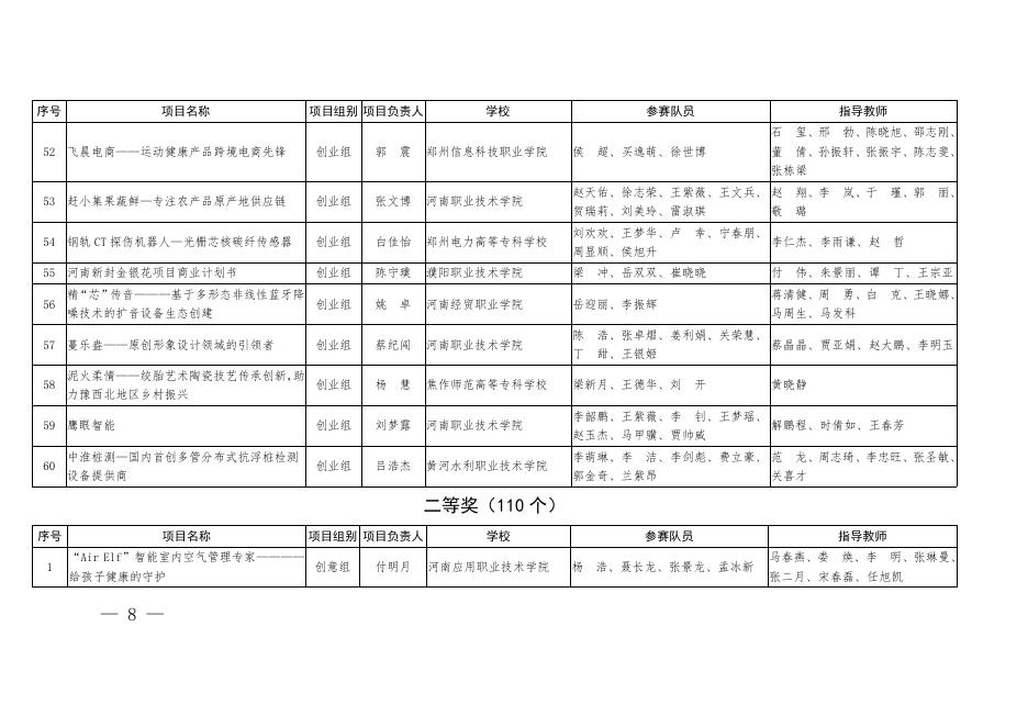1.2021年河南省“互联网+”大学生创新创业大赛职教赛道比赛暨第七届中国国际“互联网+”大学生创新创业大赛职教赛道河南赛区选拔赛拟获奖项目名单.pdf