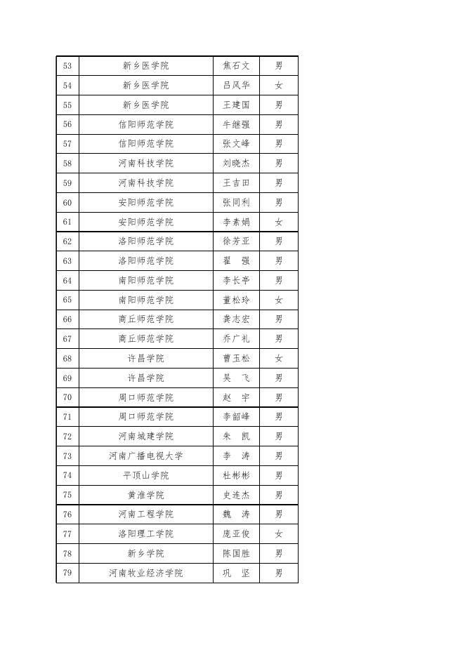 委管高校先进基层党组织拟表彰对象.xlsx