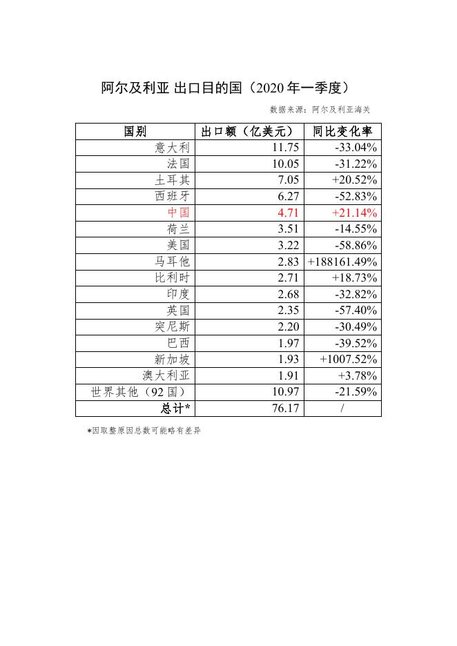 阿海关外贸数据（2020年一季度 - 分国别）.pdf