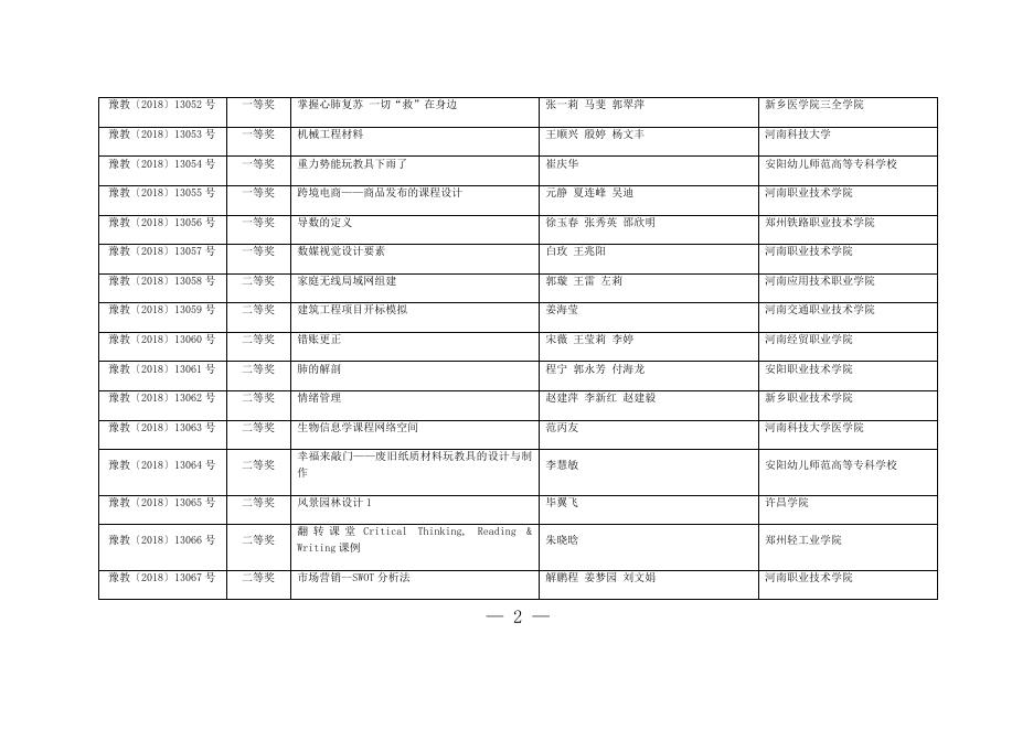 　　附件：河南省第二十二届教育教学信息化大奖赛暨河南省第四届信息技术与课程融合优质课大赛获奖名单.docx