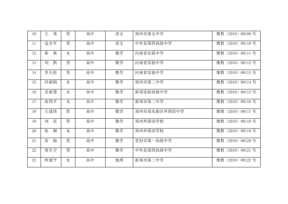 　　 2.河南省第十批中小学幼儿园骨干教师名单.docx