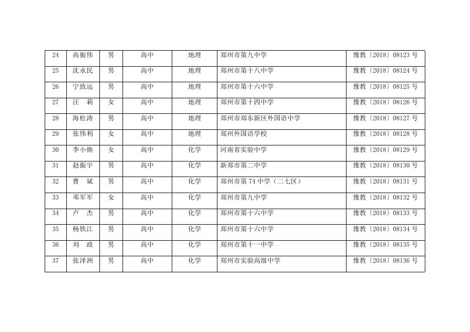 　　 2.河南省第十批中小学幼儿园骨干教师名单.docx