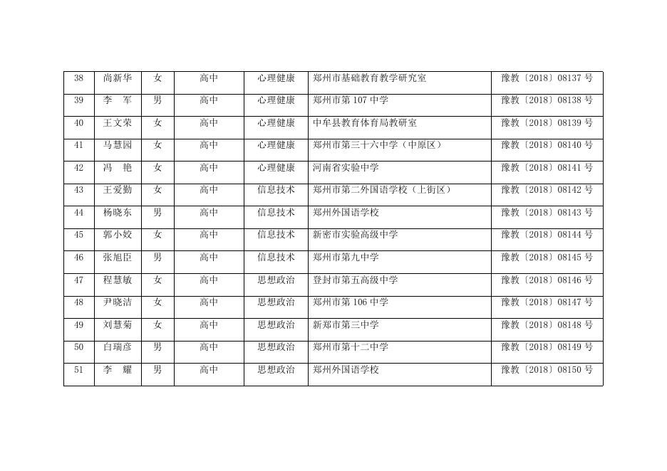 　　 2.河南省第十批中小学幼儿园骨干教师名单.docx