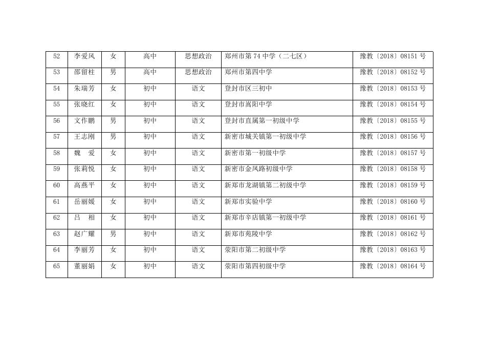 　　 2.河南省第十批中小学幼儿园骨干教师名单.docx