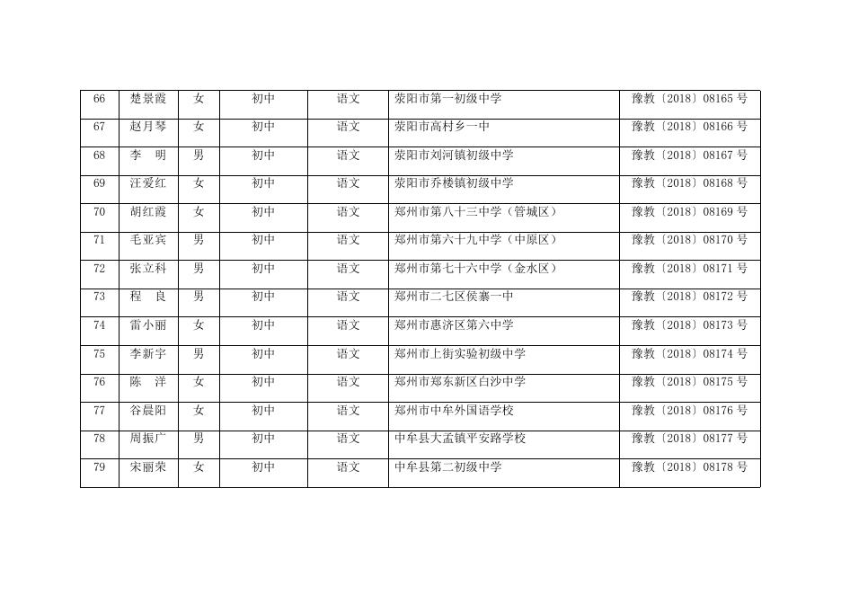 　　 2.河南省第十批中小学幼儿园骨干教师名单.docx