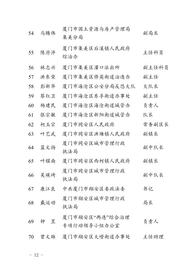 2.全省“两违”综合治理表现突出的个人名单.doc