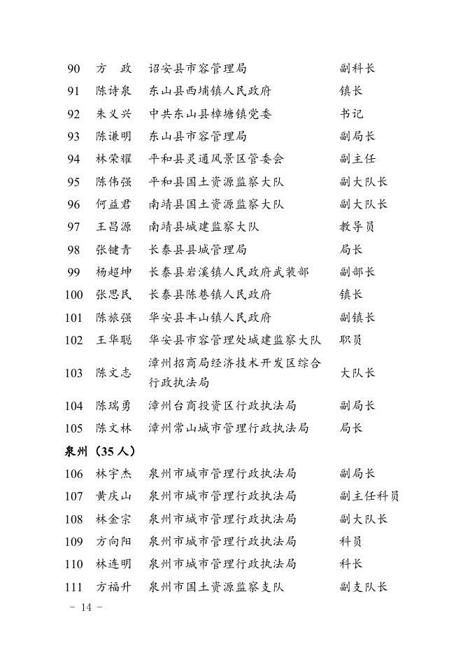 2.全省“两违”综合治理表现突出的个人名单.doc