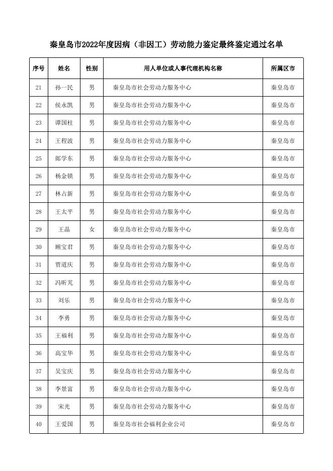 秦皇岛市2022年度因病（非因工）劳动能力鉴定最终鉴定通过名单.xls