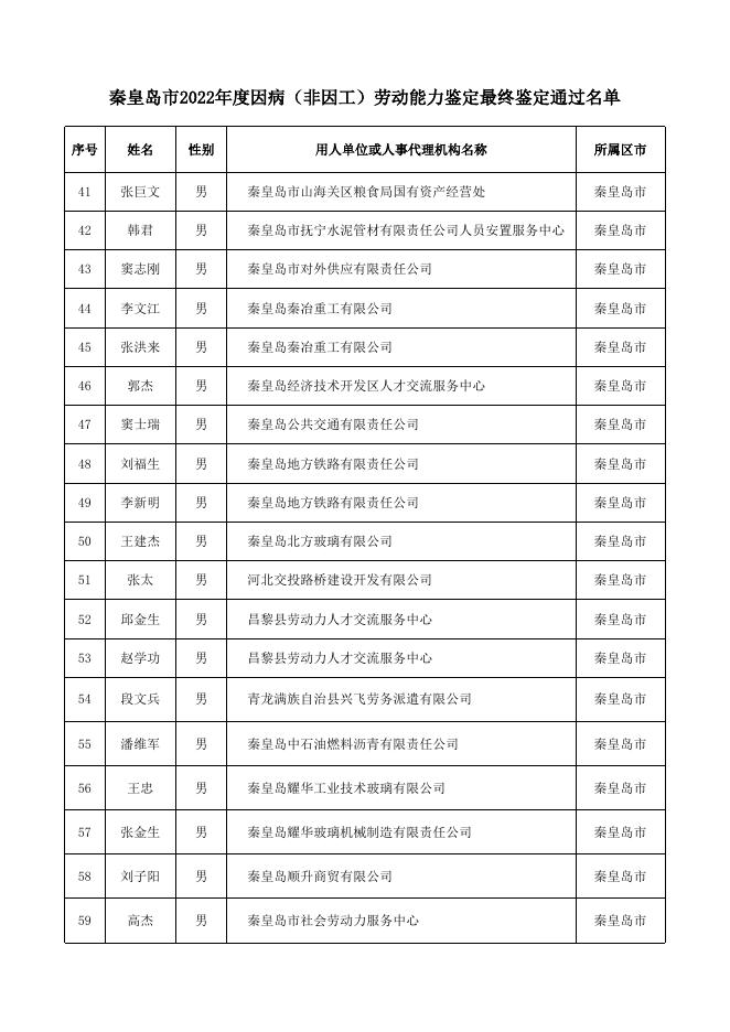 秦皇岛市2022年度因病（非因工）劳动能力鉴定最终鉴定通过名单.xls