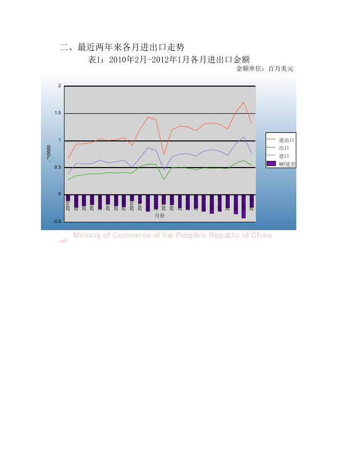 中国农产品进出口月度统计报告2012年01月.pdf
