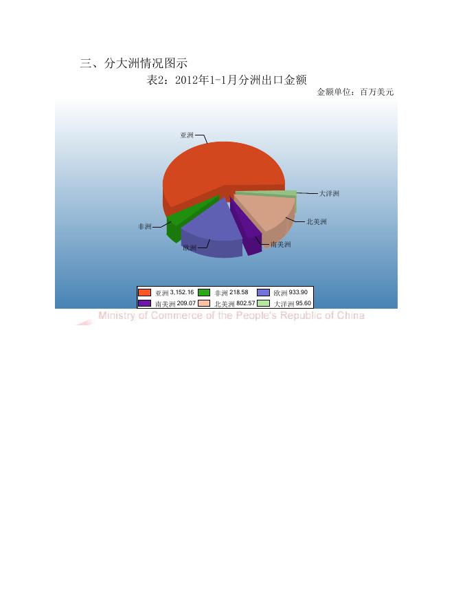 中国农产品进出口月度统计报告2012年01月.pdf