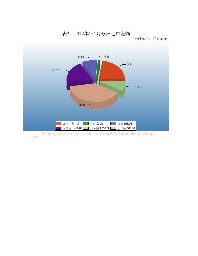 中国农产品进出口月度统计报告2012年01月.pdf