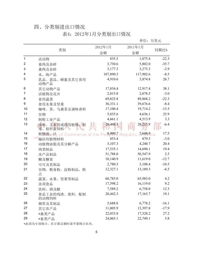 中国农产品进出口月度统计报告2012年01月.pdf